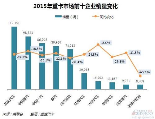 2015國內(nèi)重卡商場(chǎng)銷量剖析：兩成以上跌幅