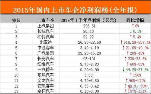 2015國(guó)內(nèi)上市車(chē)企凈利潤(rùn)榜：九成車(chē)企成績(jī)上揚(yáng)